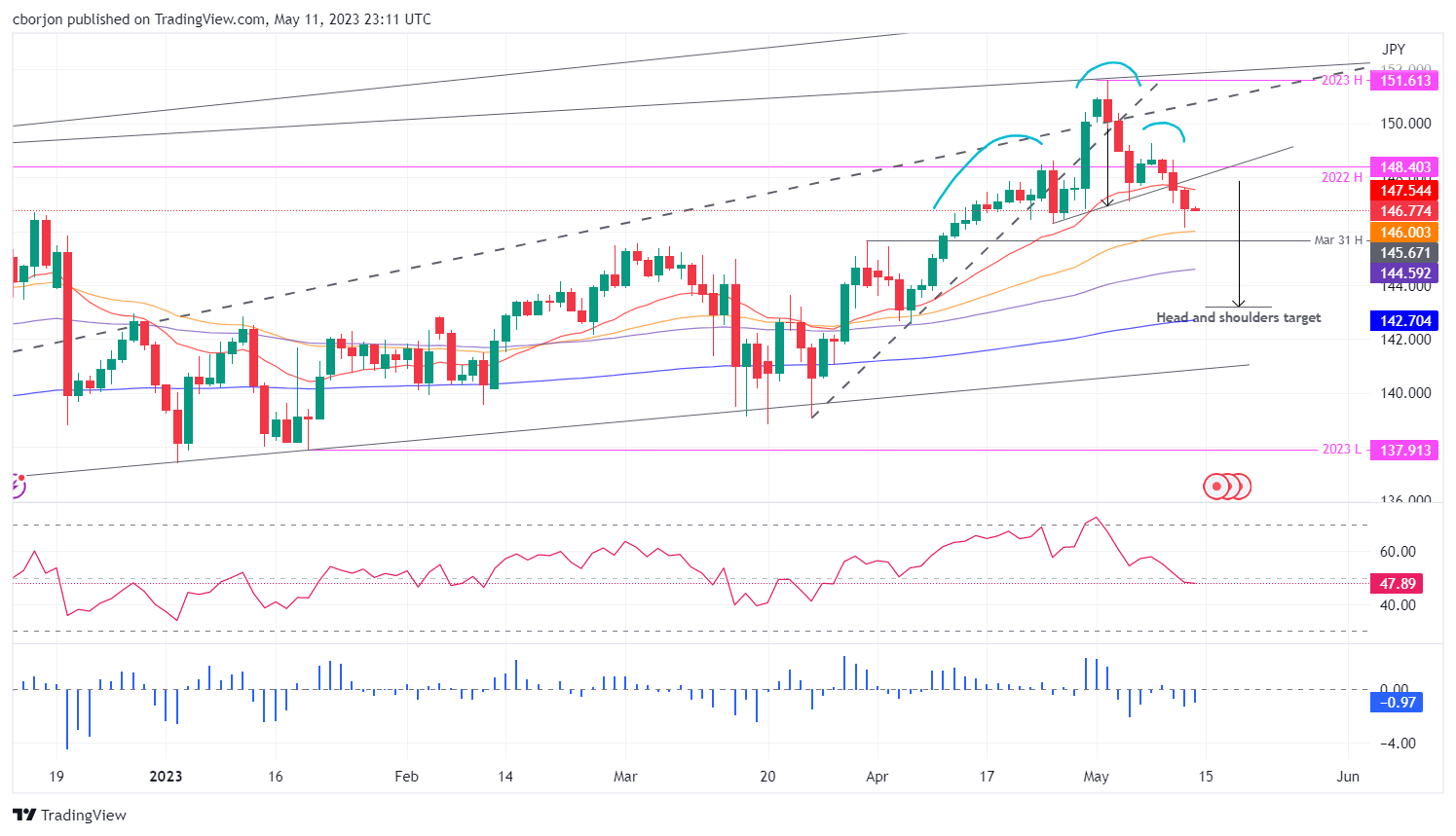 EUR/JPY Daily chart