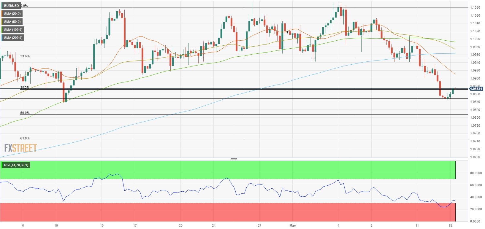 EUR/USD Forecast: Euro Could Extend Rebound If 1.0870 Is Confirmed As ...