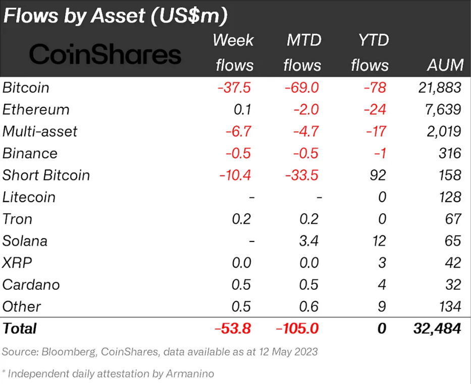 Institutional investors' weekly outflows