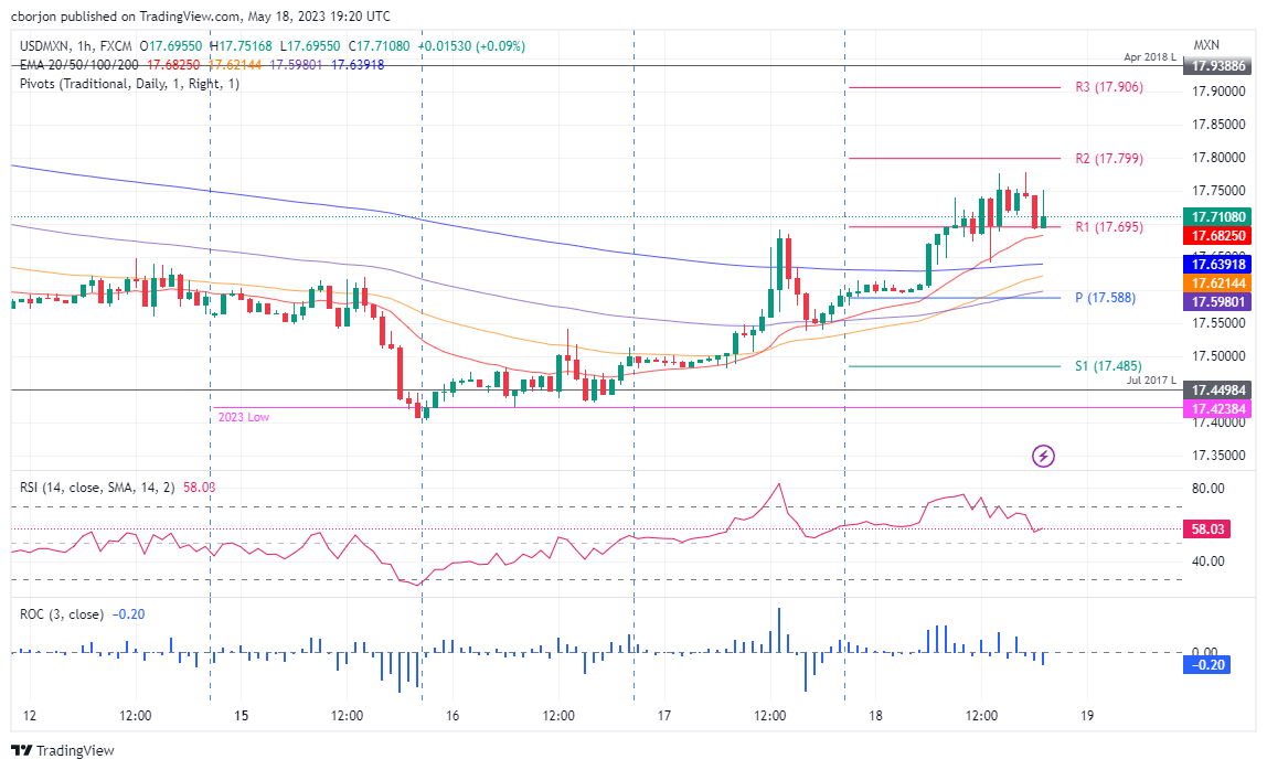 USD/MXN Daily chart