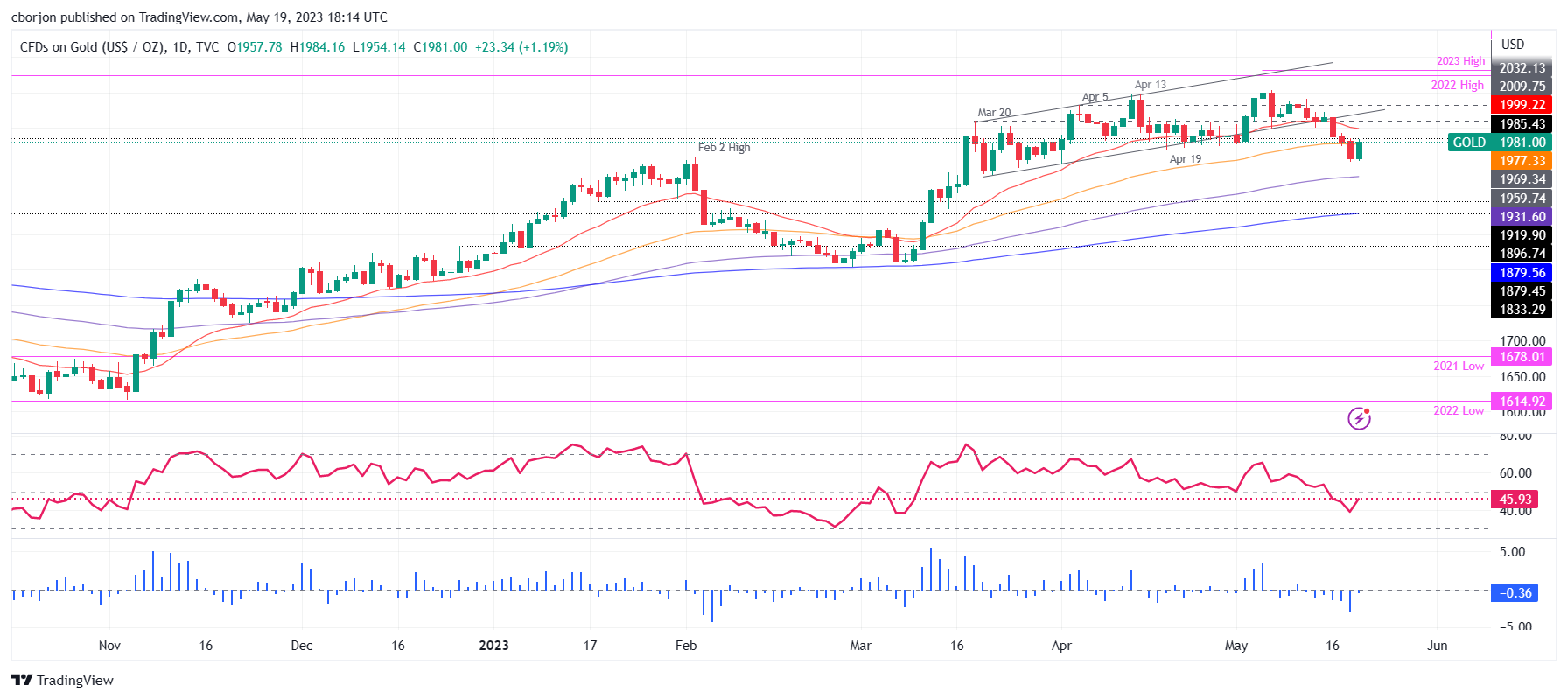 XAU/USD Daily chart