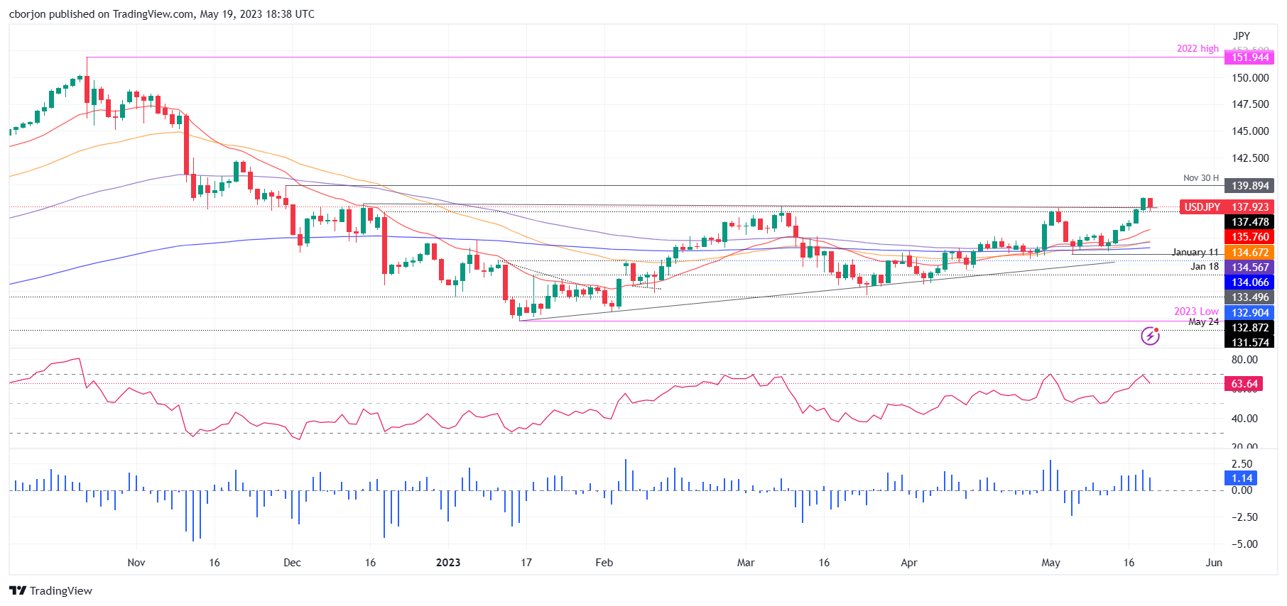 USD/JPY Daily chart