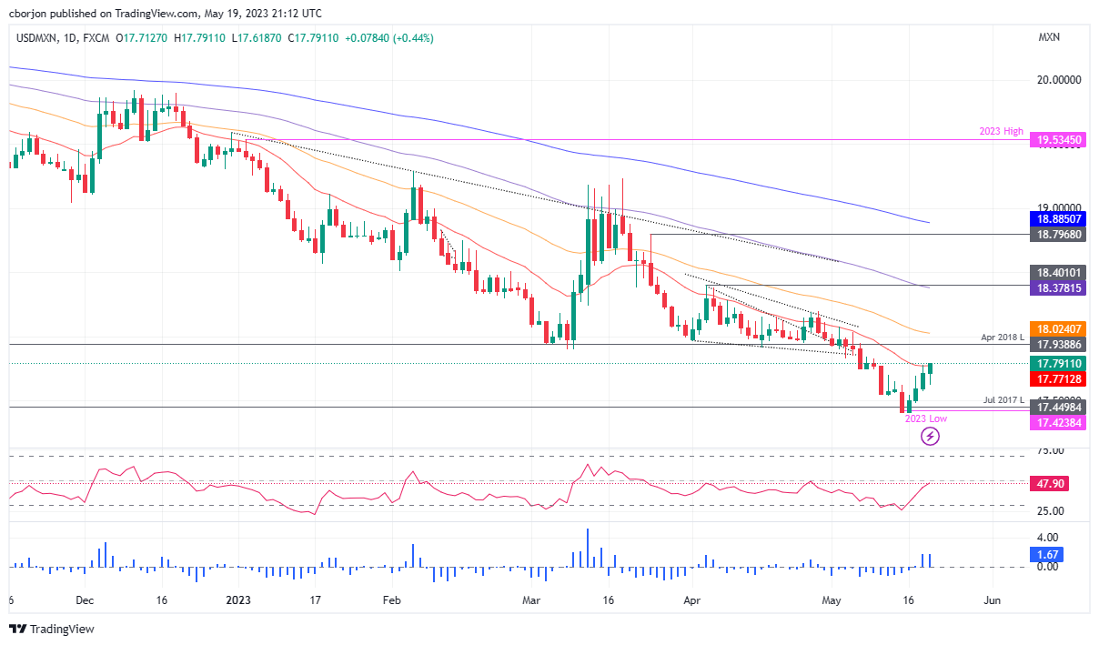 USD/MXN Daily chart