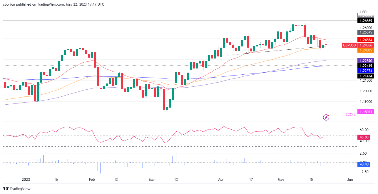 GBP/USD Daily chart