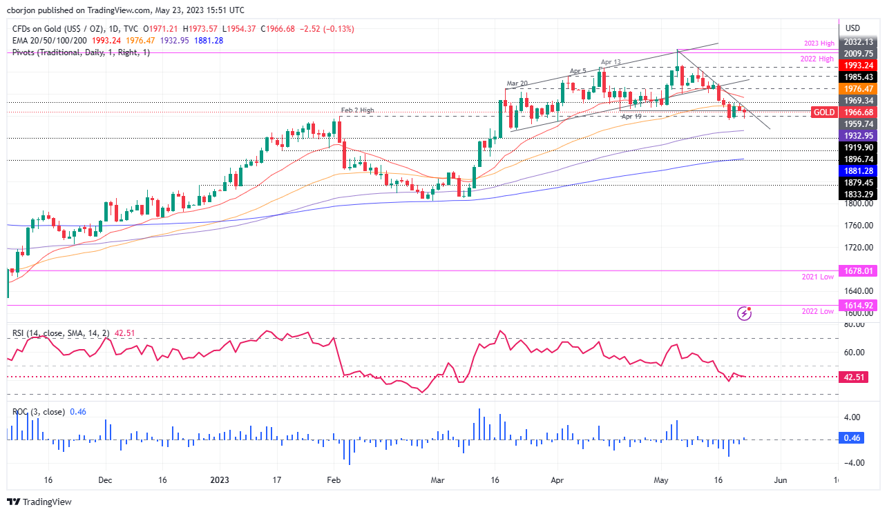 Прогноз цены на золото: XAU/USD падает из-за неопределенности потолка долга США, падение акций США