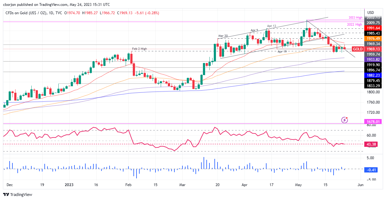 XAU/USD Daily chart