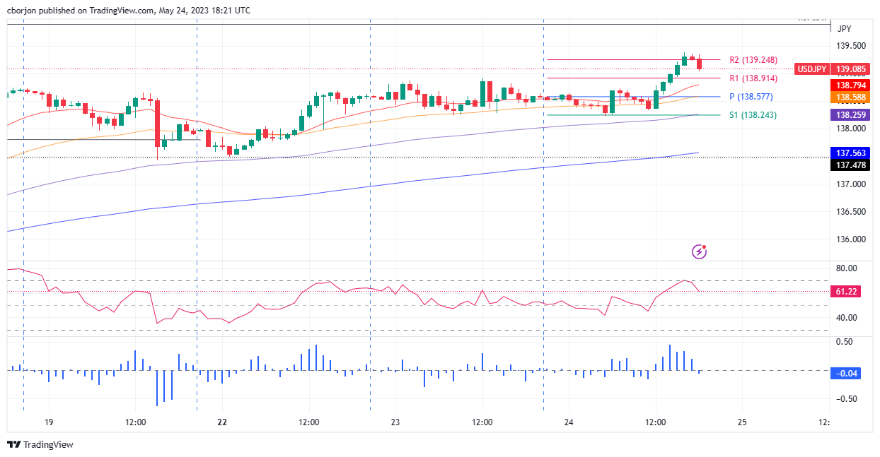 USD/JPY Hourly chart