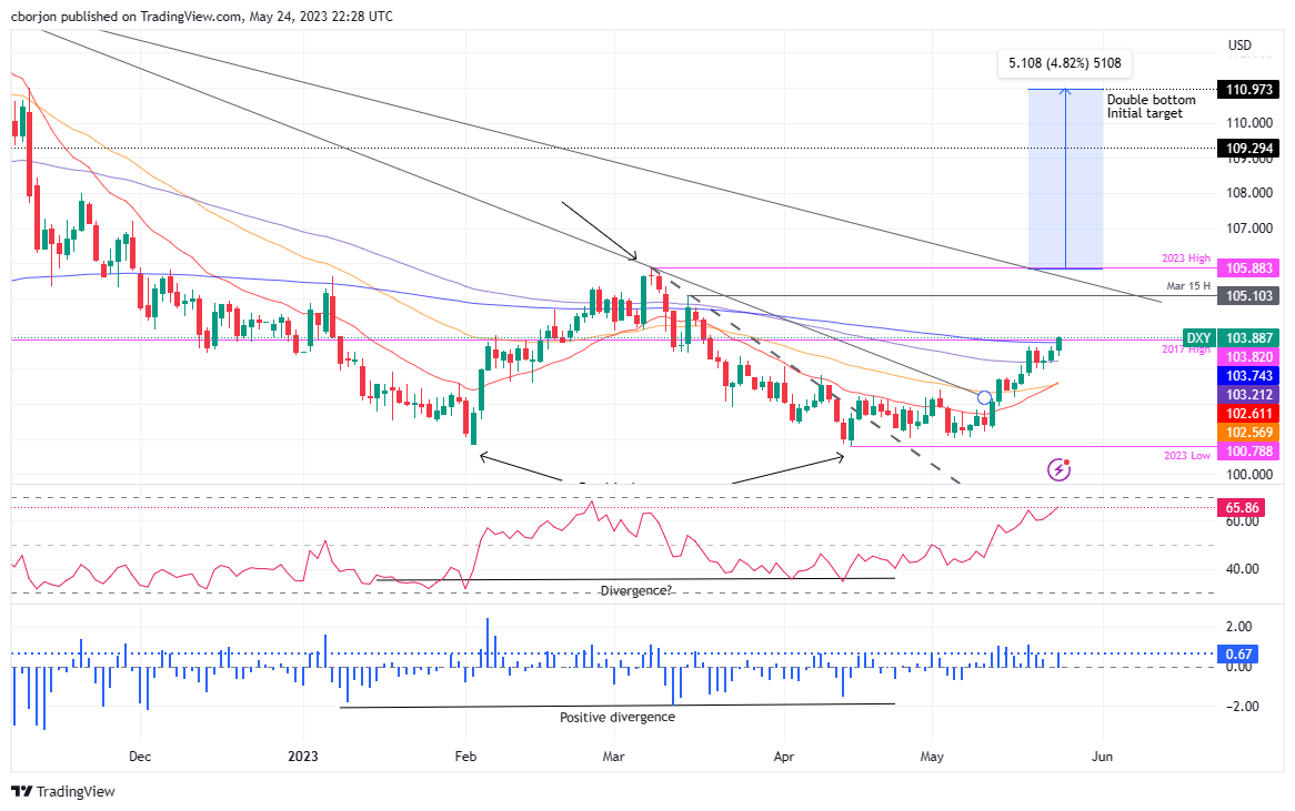 US Dollar Index: Daily chart