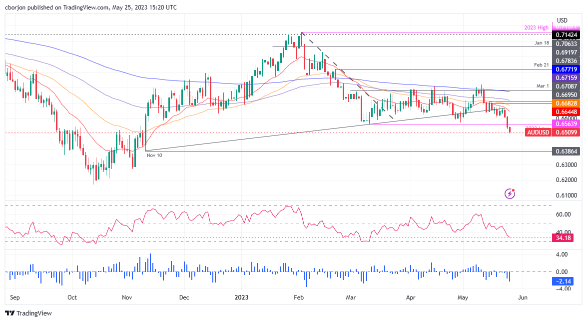 AUD/USD достиг шестимесячного минимума на фоне тупиковой ситуации с потолком долга США, настроения инвесторов неоднозначны