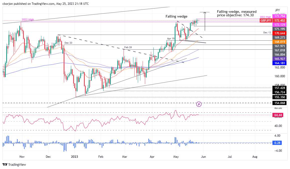 GBP/JPY Daily chart