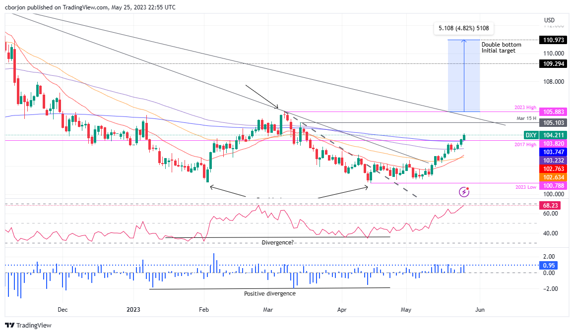 US Dollar Index Daily chart