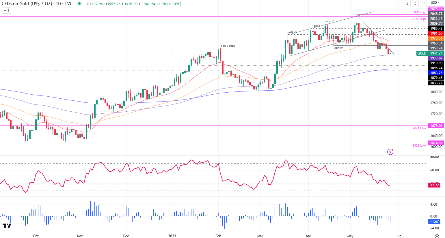 XAU/USD Daily chart