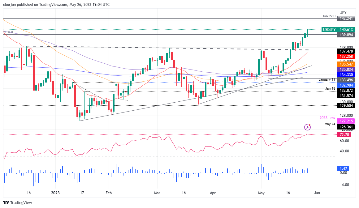 Анализ цены USD/JPY: рост выше 140,00, несмотря на ослабление доллара США, ожидается сопротивление 141,00