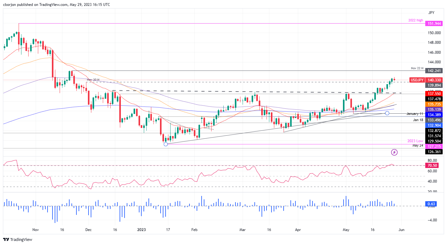 USD/JPY Daily chart