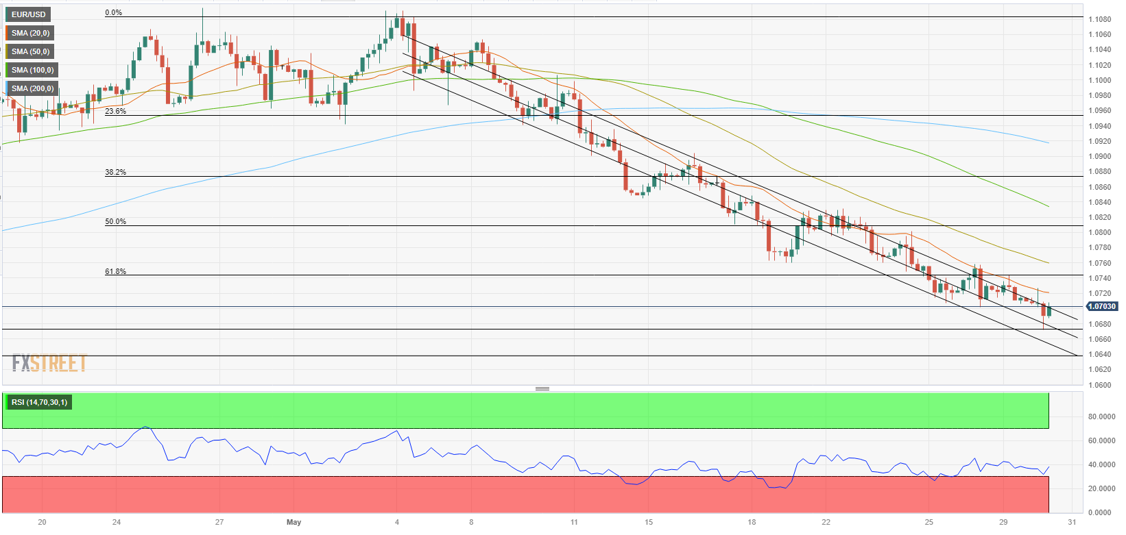 EURUSD