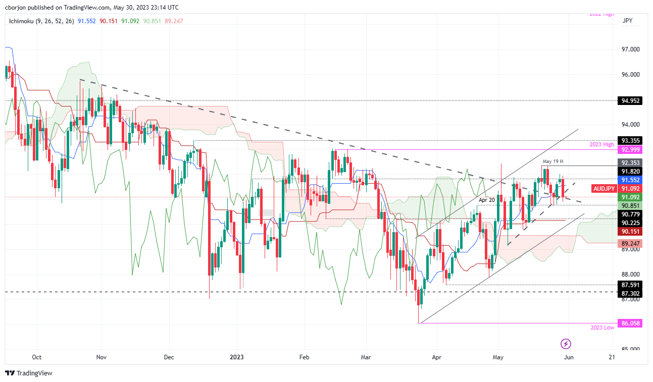 AUD/JPY Daily chart
