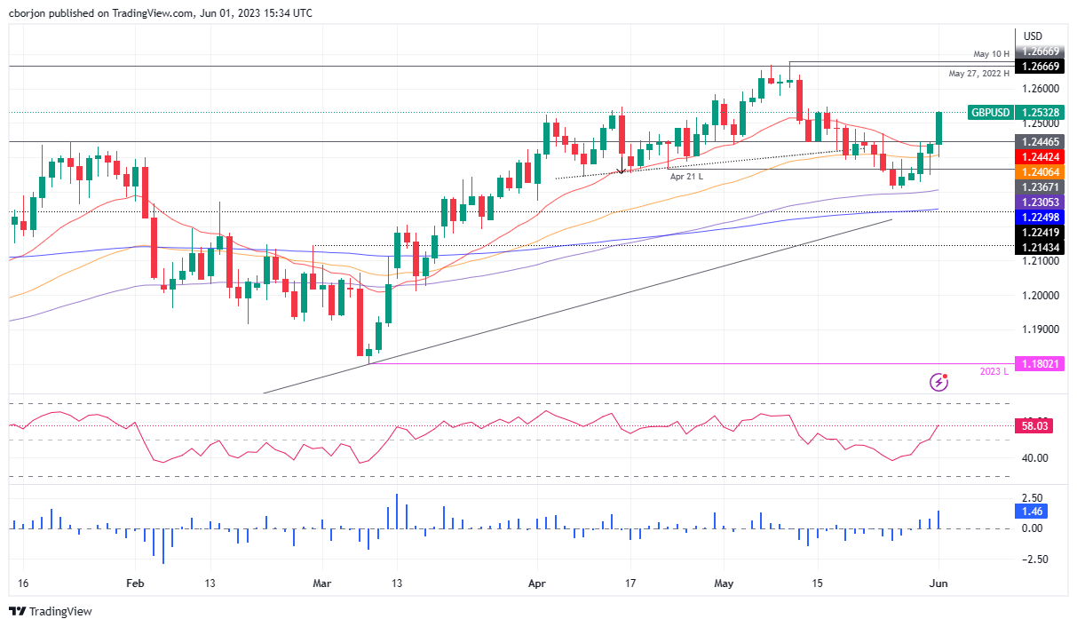 GBP/USD Daily chart