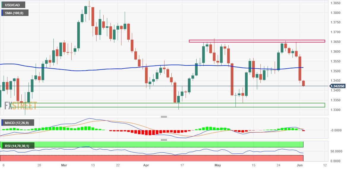 USD/CAD Is in a Sideways Move, Unable To Sustain Above 1.2650