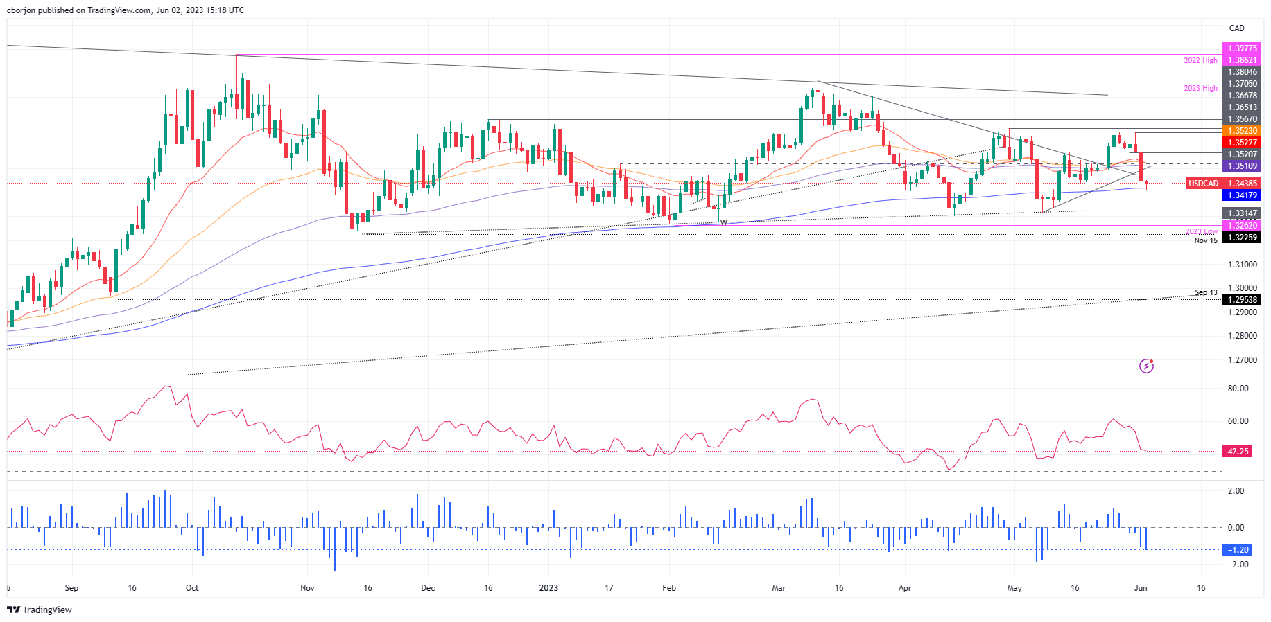 USD/CAD Daily chart