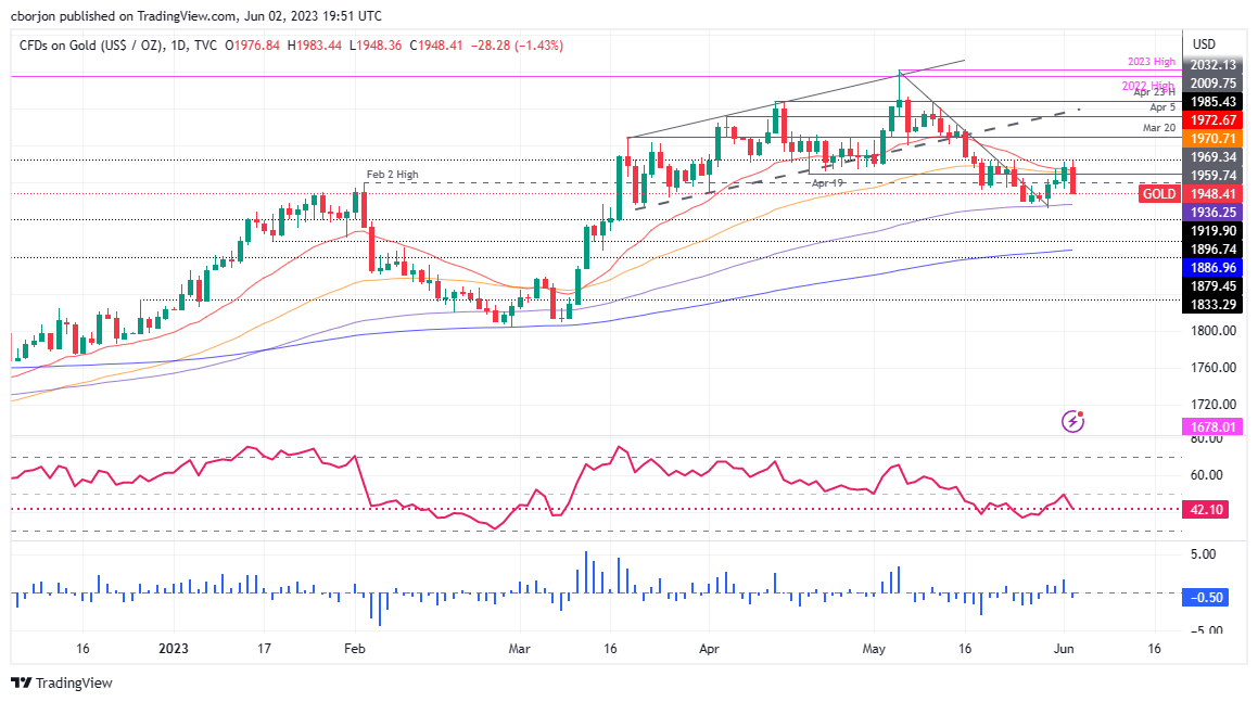 XAU/USD Daily chart