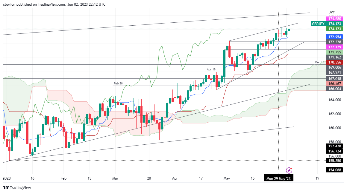 Gbp jpy график. Rising Wedge.