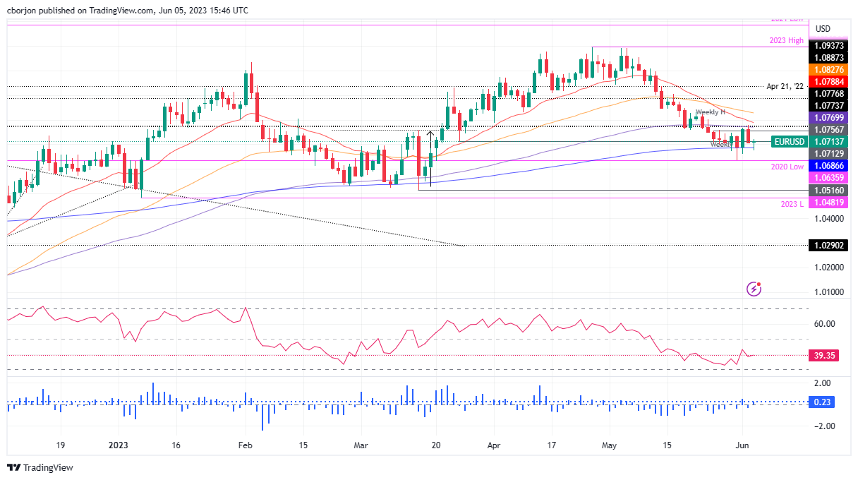 EUR/USD Daily chart