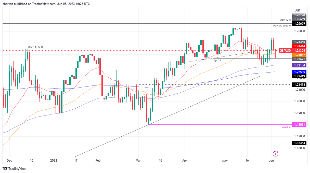 GBP/USD Day-to-day chart