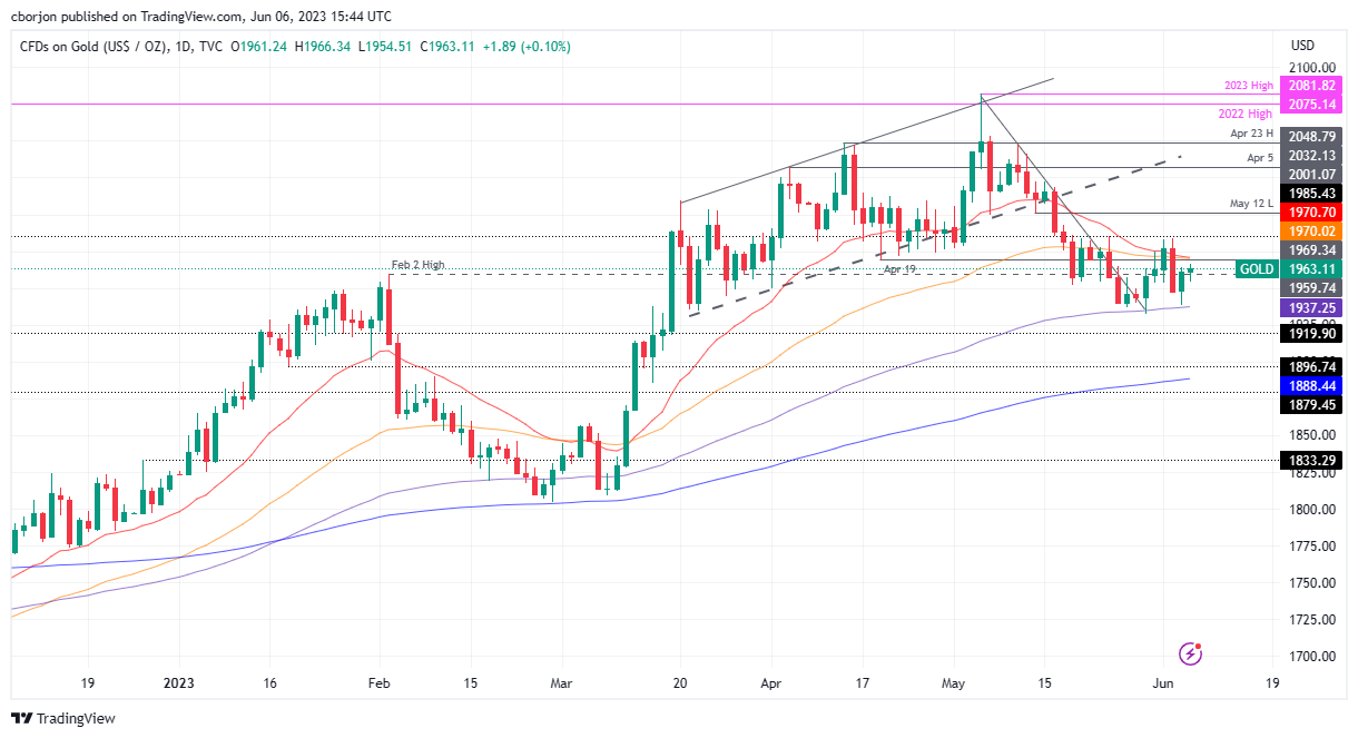 نمودار روزانه XAU/USD