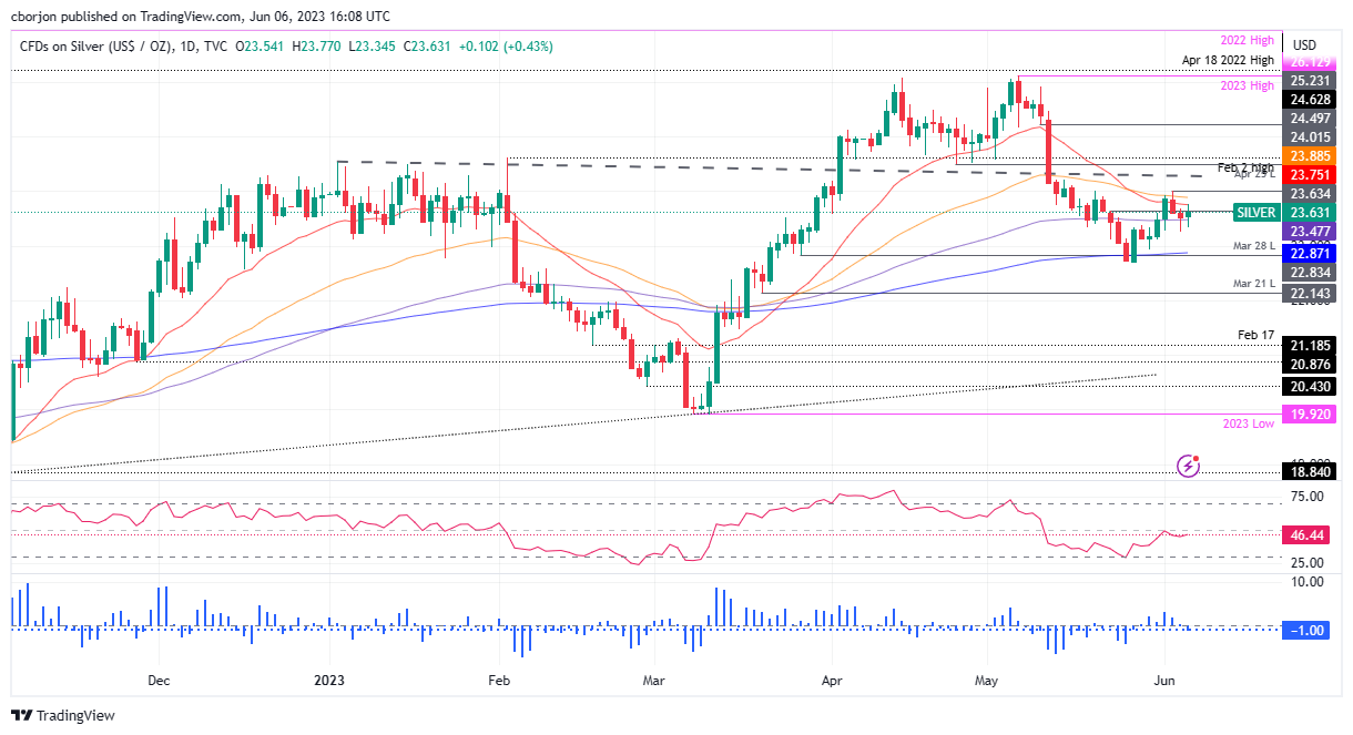 XAG/USD Daily chart