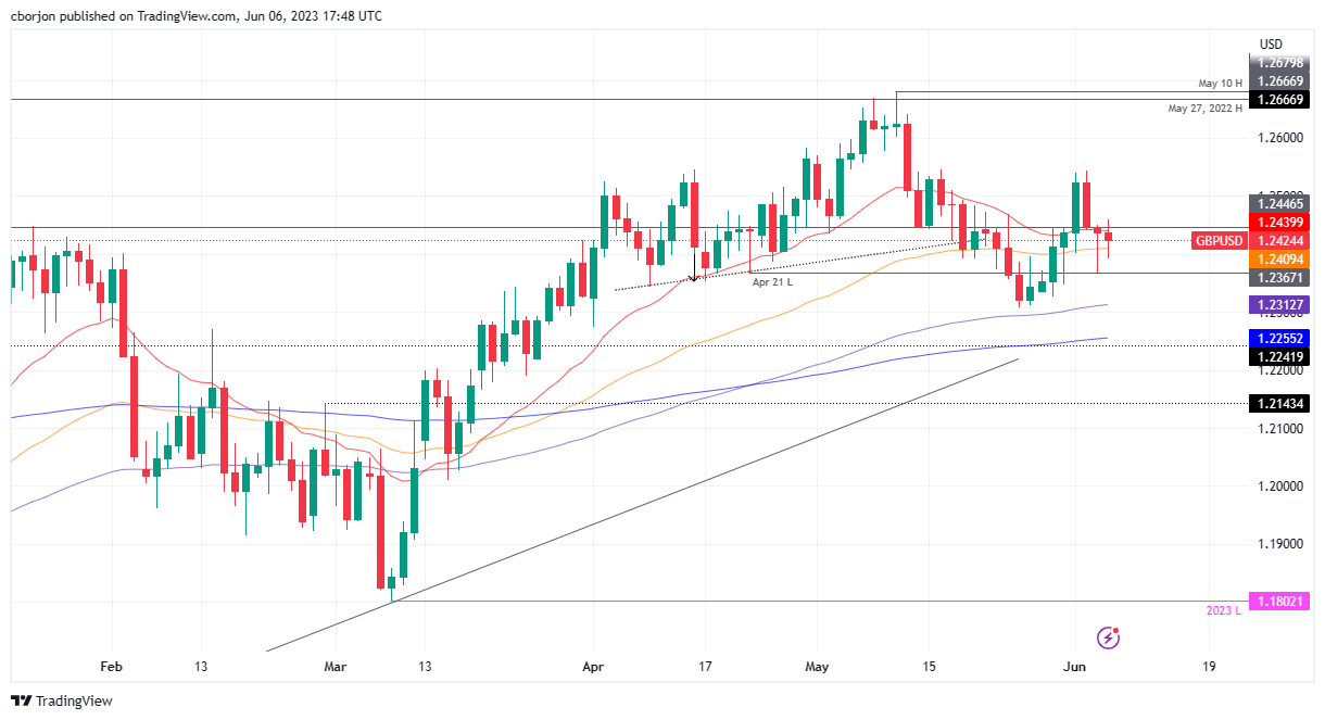 GBP/USD Daily chart