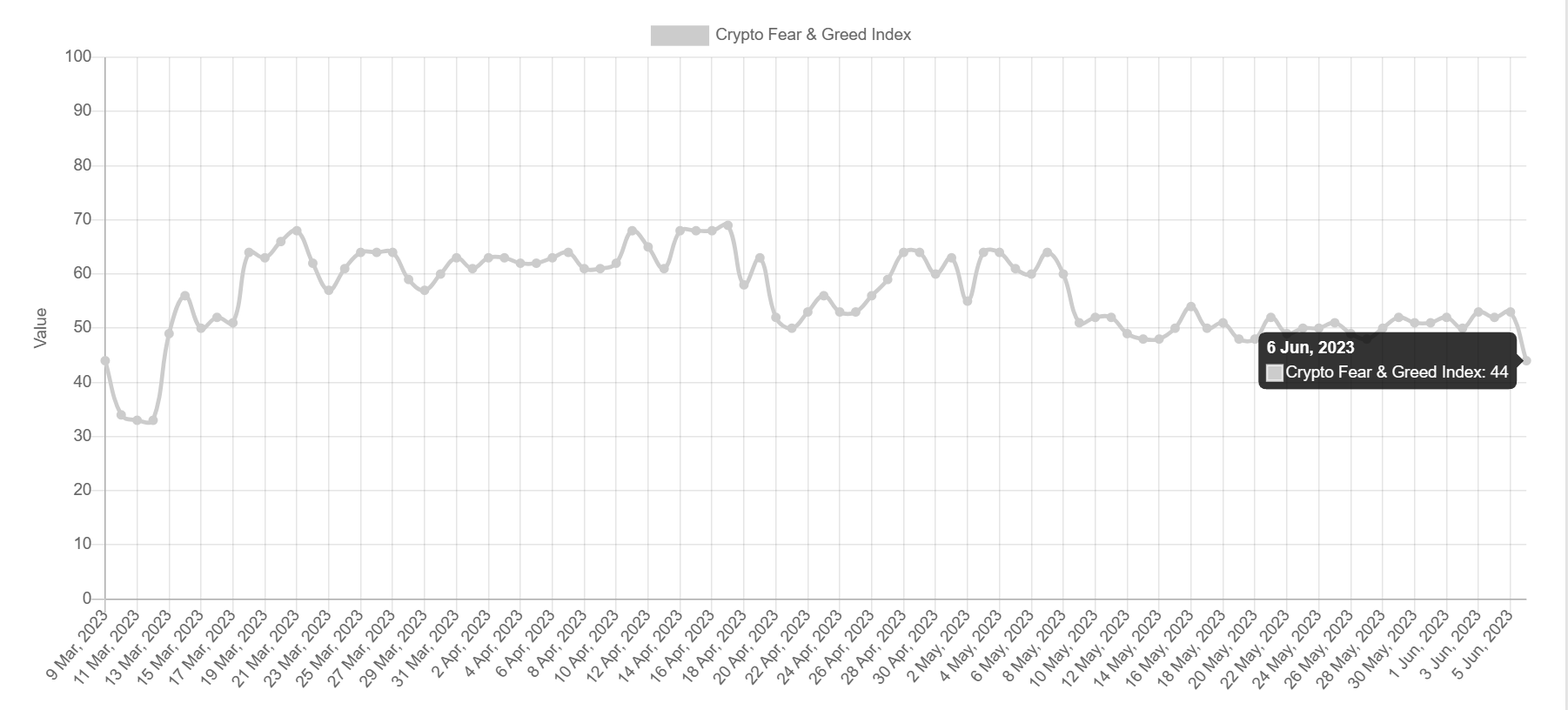 Crypto Fear and Greed Index