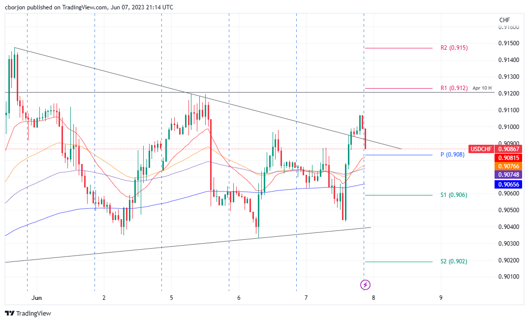 USD/CHF Hourly chart