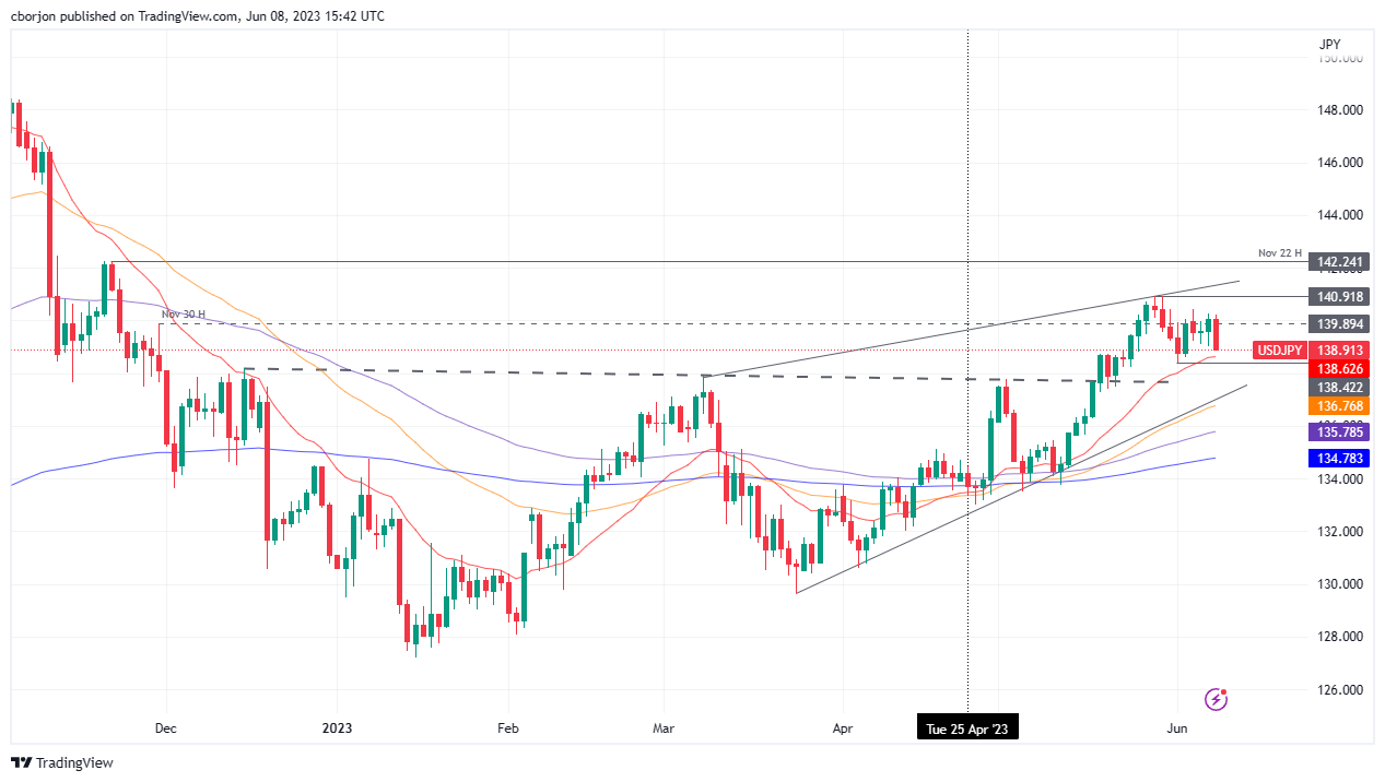 USD/JPY Daily chart