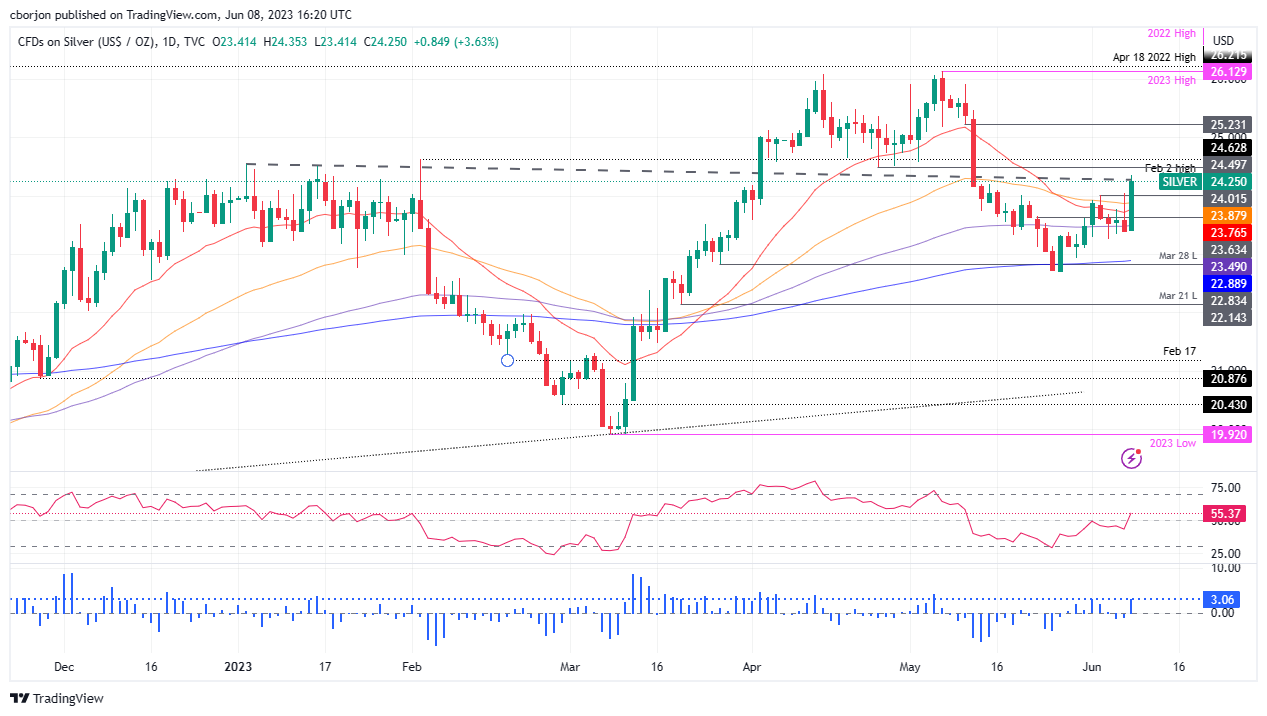 XAG/USD Daily chart