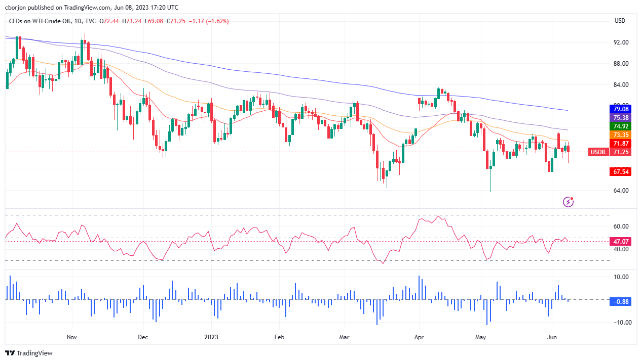 WTI Daily chart