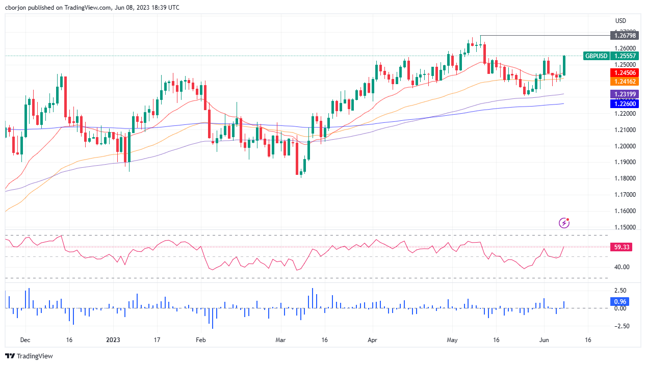 GBP/USD Daily chart