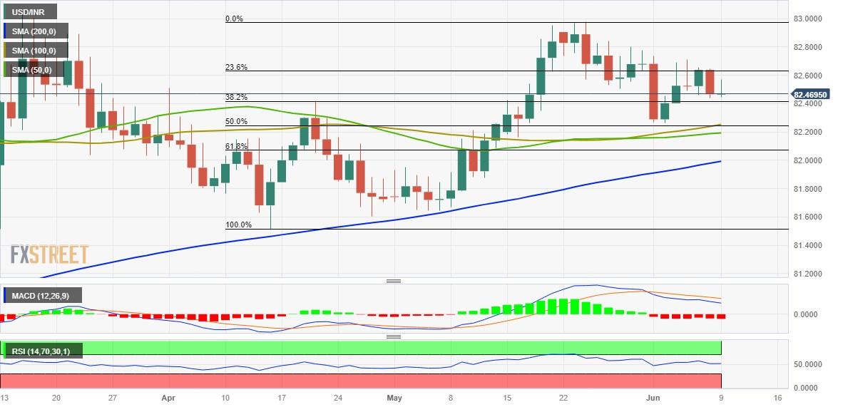 Ценовой анализ USD/INR: плоская линия около 82,50, быки, похоже, все еще имеют преимущество