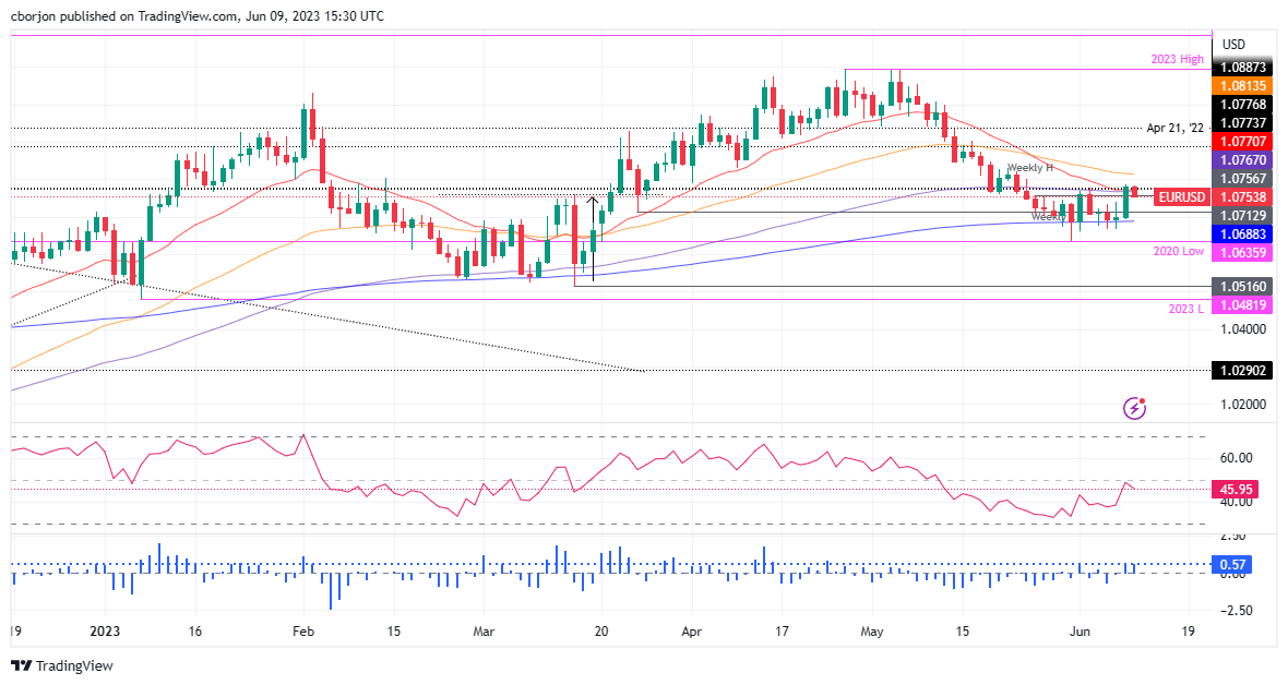 EUR/USD Daily chart