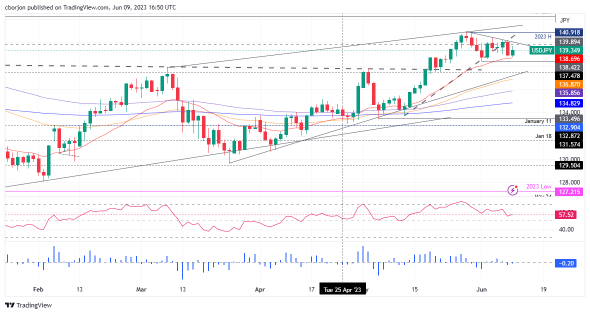 Ценовой анализ USD/JPY: отскок от недельных минимумов, дальнейший рост выше 140,00