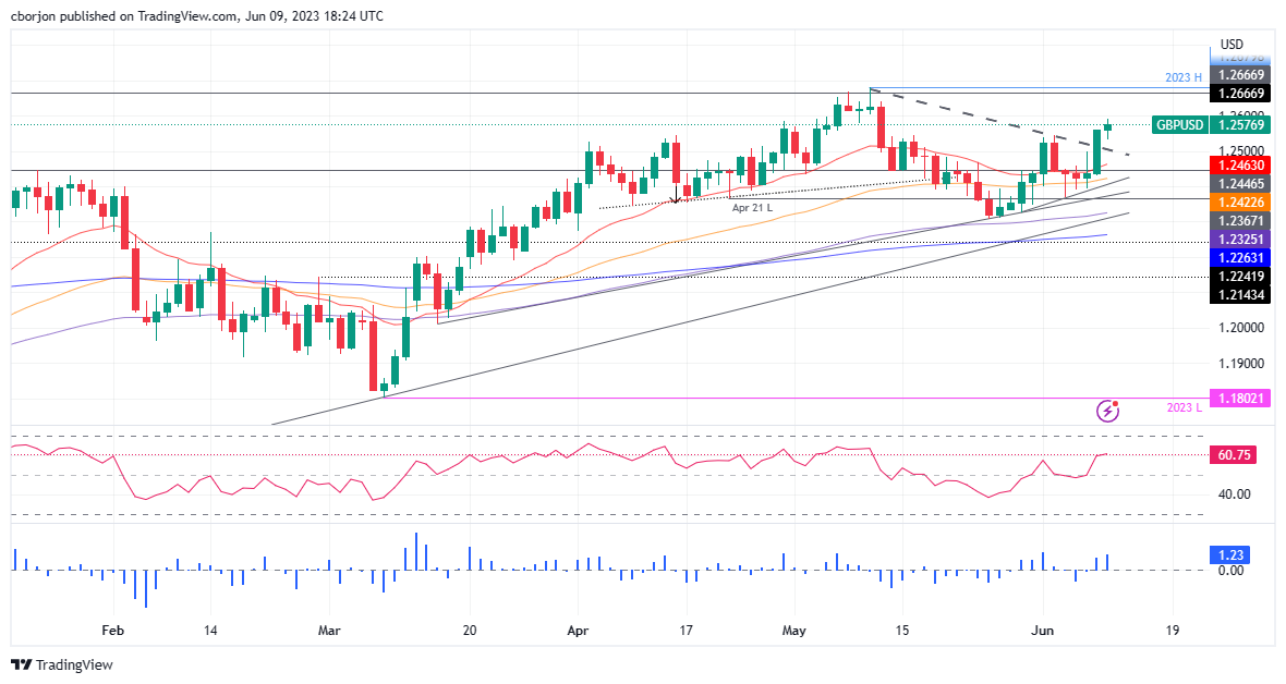 GBP/USD Daily chart