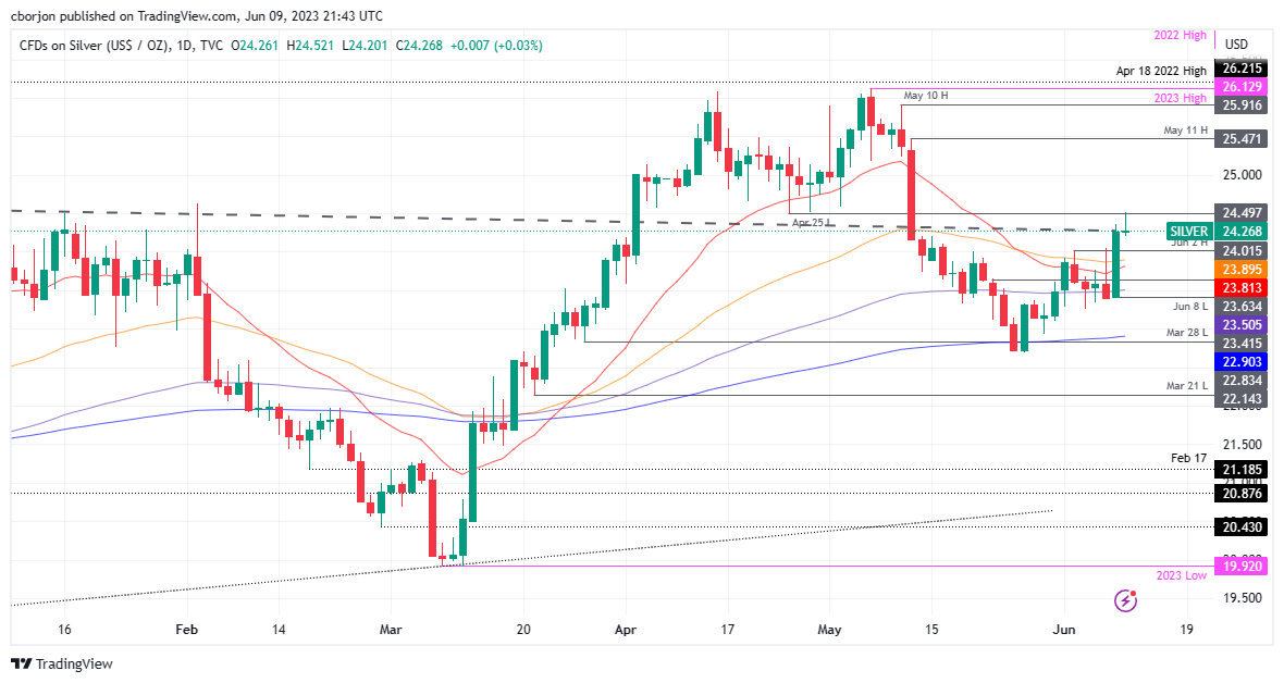 Анализ цен на серебро: XAG/USD достигает четырехнедельного максимума, но отступает по мере появления дожи-надгробия