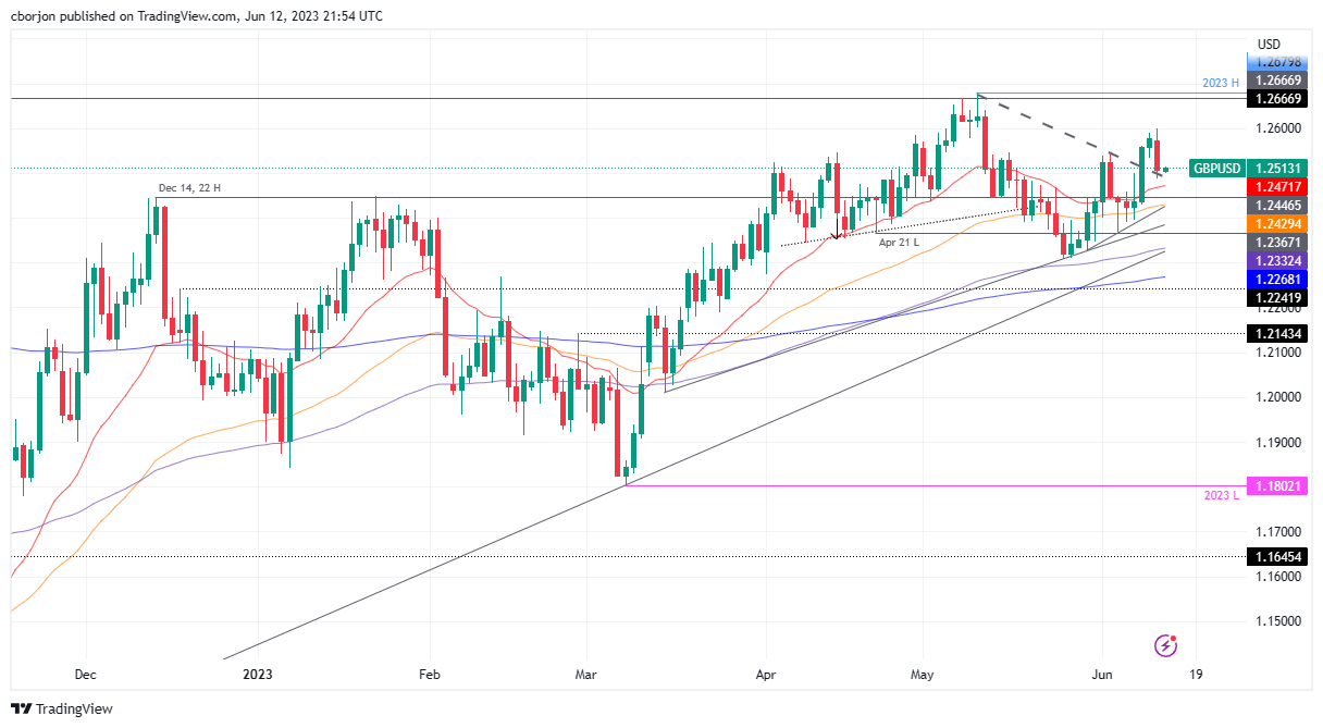 GBP/USD Daily chart