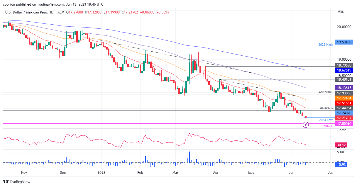 USD/MXN Daily chart