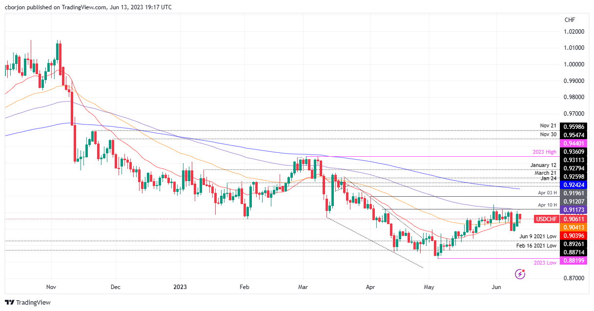 USD/CHF Daily chart