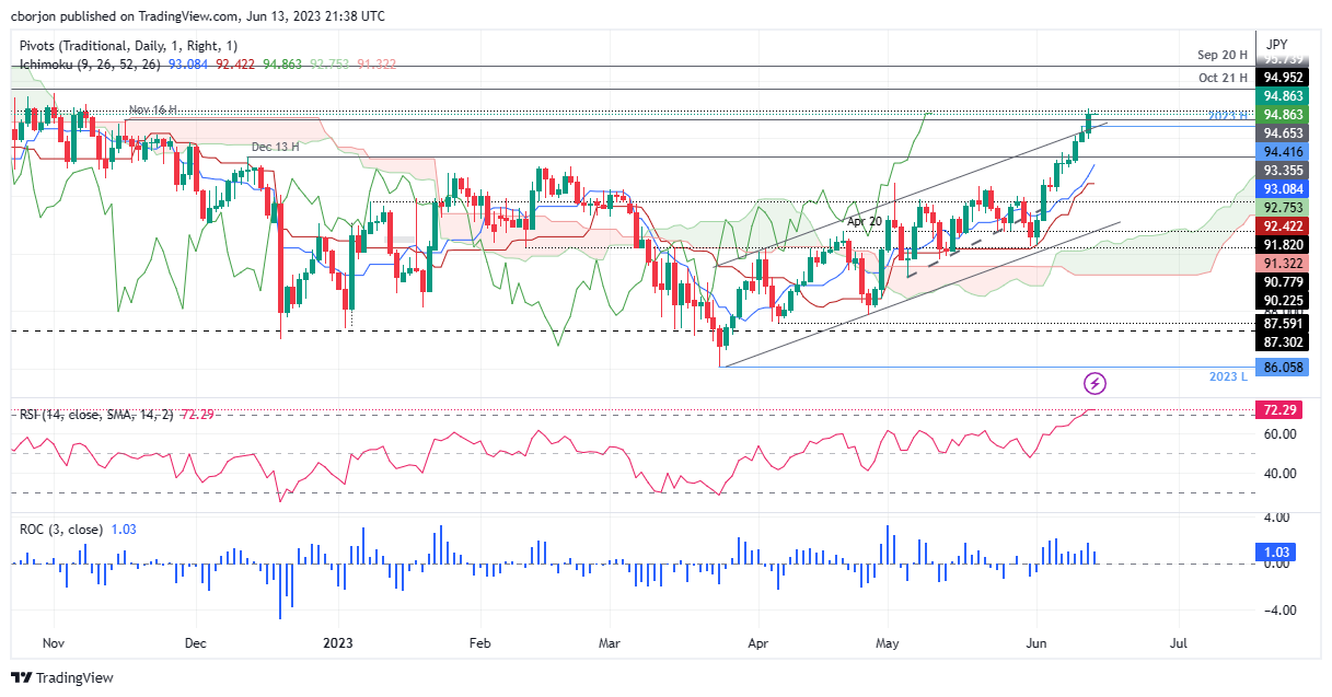 AUD/JPY Daily chart