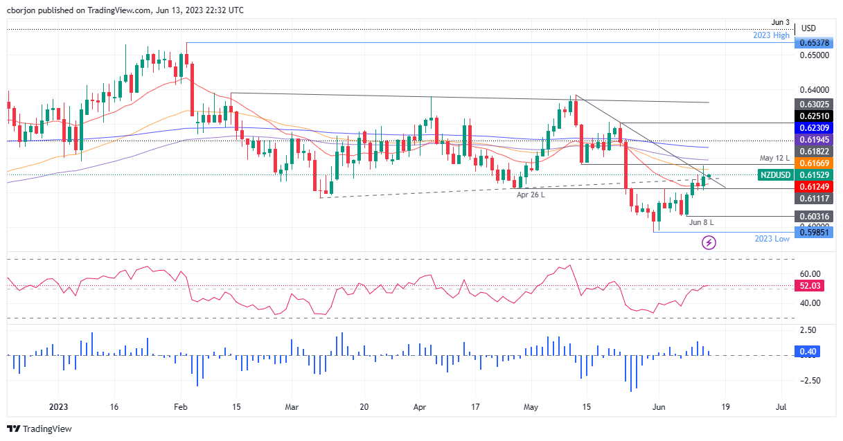 NZD/USD Daily chart