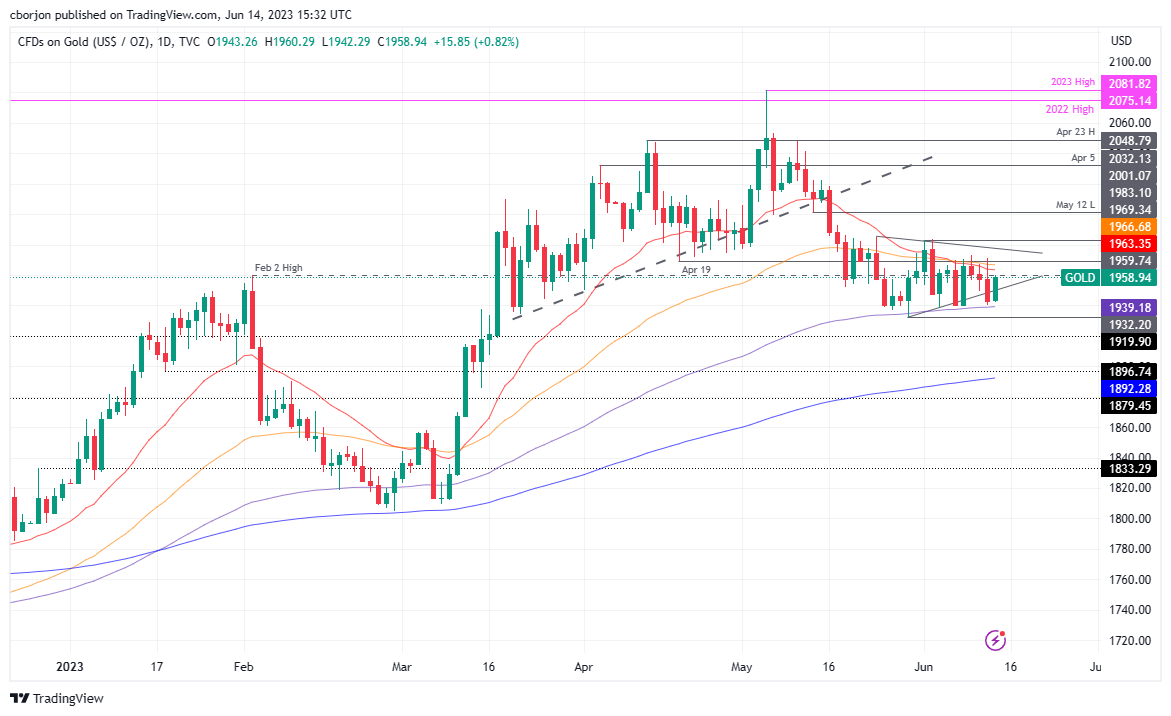 XAU/USD Daily chart