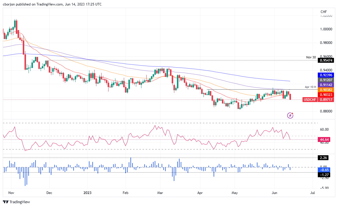 USD/CHF Daily chart