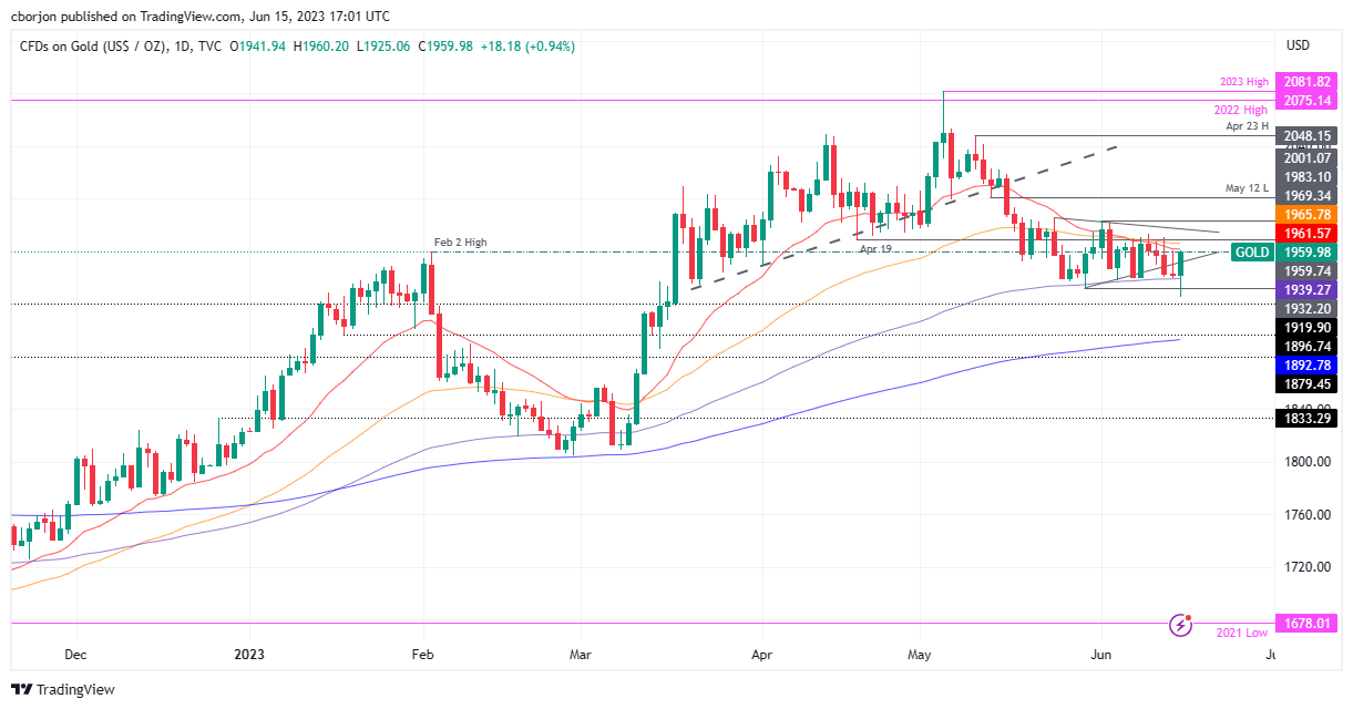 XAU/USD Daily chart