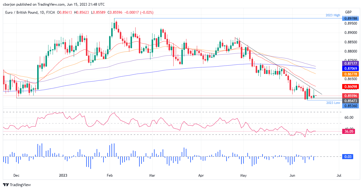 EUR/GBP Daily chart